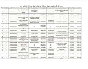 48 बकायादारों के बैंक खाते फ्रीज करने की प्रक्रिया शुरू 